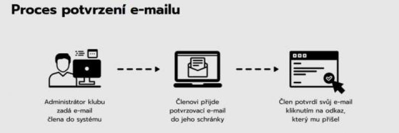 POZOR - potvrďte e-mail POZOR - potvrďte e-mail